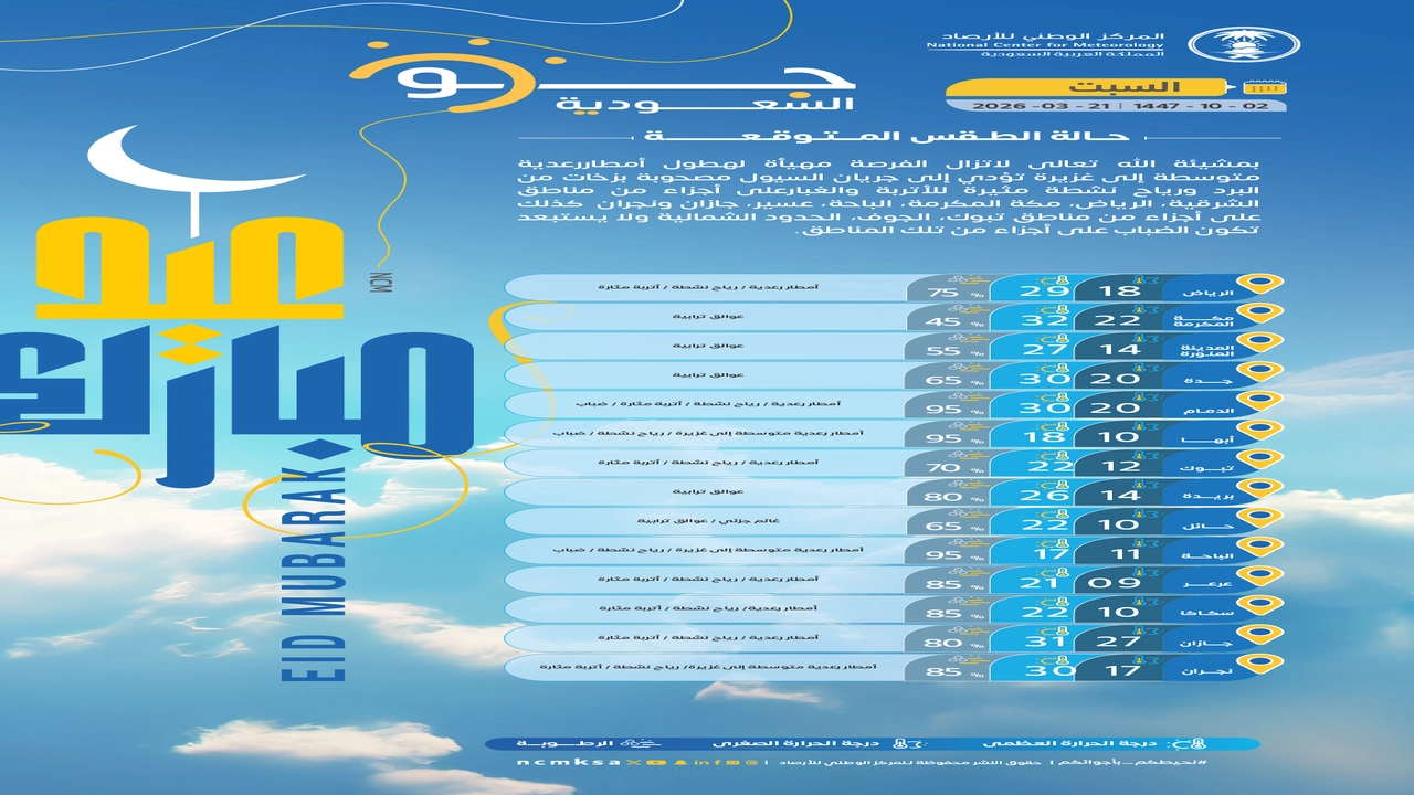 استمرار هطول أمطار متوسطة إلى غزيرة ورياح نشطة على عدة مناطق متفرقة